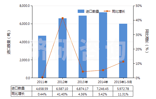2011-2015年9月中國(guó)過(guò)氧化醇、過(guò)氧化醚、過(guò)氧化酮(含其鹵化、磺化、硝化或亞硝化衍生物（過(guò)氧化二異丙苯除外）)(HS29096000)進(jìn)口量及增速統(tǒng)計(jì)